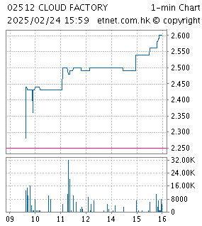 One Minute Chart