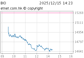 Biotech IndexChartBIO