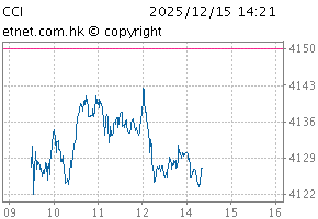 China-Aff Corporation IndexChartCCI