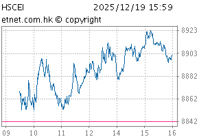 China Enterprises IndexChartCEI