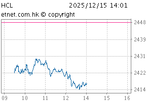 Composite LargeCapChartHCL