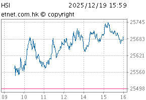 Hang Seng IndexChartHSI