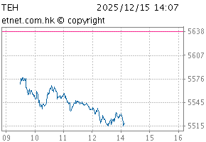 HS TECH IndexChartTEH